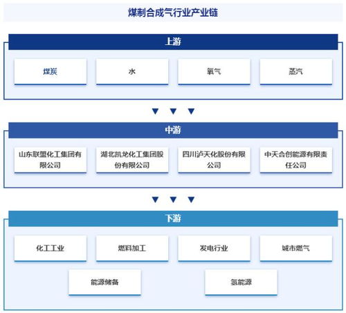 煤制合成氣行業 定義分類、產業鏈全景、競爭格局與人工智能驅動下的發展趨勢