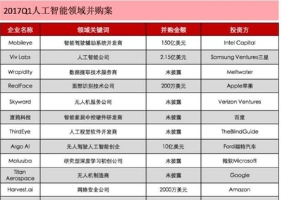 2017年第一季度國(guó)內(nèi)人工智能領(lǐng)域融資進(jìn)展 上市公司與初創(chuàng)企業(yè)并行躍進(jìn)
