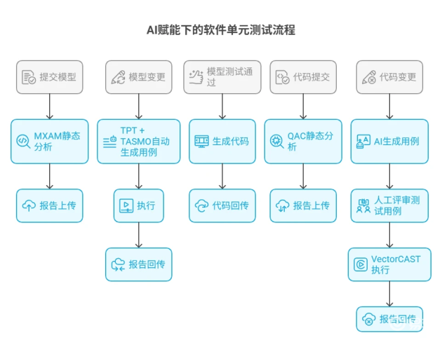AI驅(qū)動(dòng)智能汽車(chē)軟件測(cè)試新趨勢(shì)