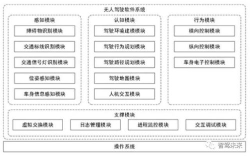 人工智能驅動汽車 自動駕駛技術與AI軟件基礎解析